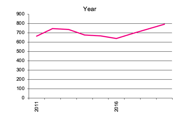 Potatoe production since 1950