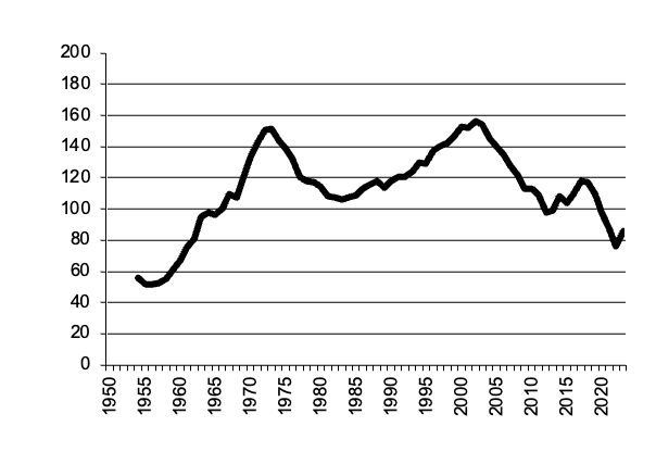 Potato production since 1950