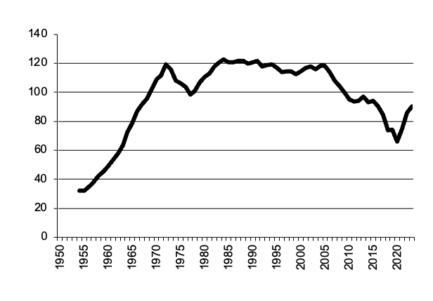 Potato production since 1950