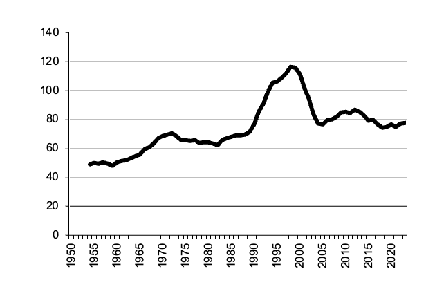 Potato production since 1950