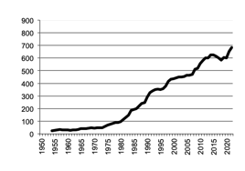 Potatoes gross value production since 1950