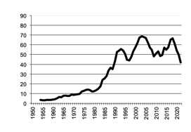 Potatoes, gross value of  production since 1950