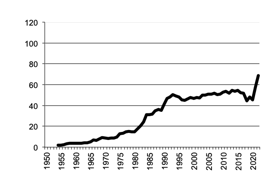 Potatoes, gross value of  production since 1950