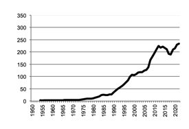 Potatoes, gross value of  production since 1950