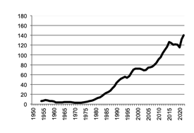 Potatoes, gross value of  production since 1950