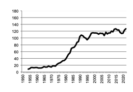 Potatoes, gross value of  production since 1950