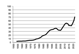 Potatoes, gross value of  production since 1950