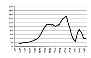 Area of Rice since 1950, 5 year moving average