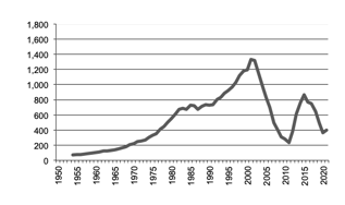 Rice production since 1950