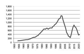 Rice production since 1950
