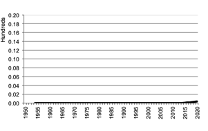 Rice production since 1950
