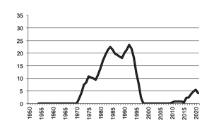 rice production since 1950