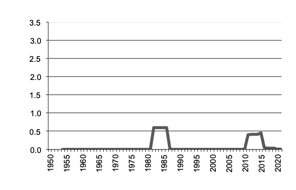 Rice production since 1950