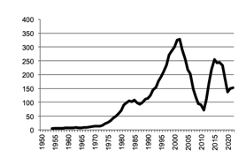 Rice gross value production since 1950