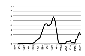 Rice, gross value of  production since 1950