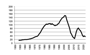 Area of Rice sown since 1950