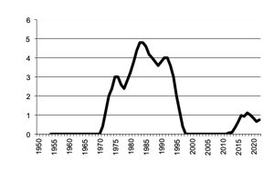 Area of Rice sown since 1950