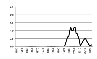 Area of Rice sown since 1950