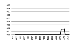 Area of Rice sown since 1950