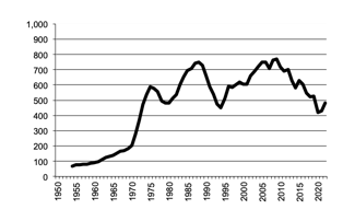Area of All Crops since 1950, 5 year moving average