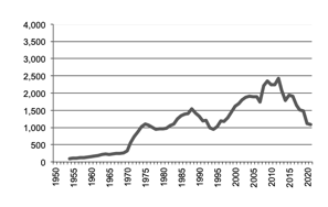 Sorghum production since 1950