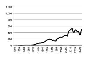 Sorghum gross value production since 1950