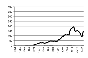 Sorghum, gross value of  production since 1950