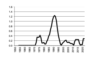 Sorghum, gross value of  production since 1950