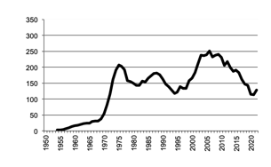 Area of Sorghum sown since 1950