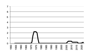 Area of Sorghum sown since 1950