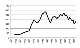 Area of Sorghum sown since 1950
