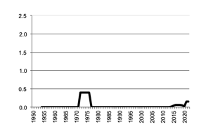 Area of Sorghum sown since 1950