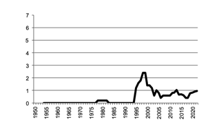 Area of Sorghum sown since 1950