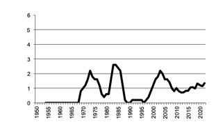 Area of Sorghum sown since 1950