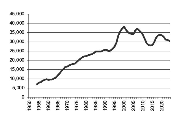 Sorghum production since 1950