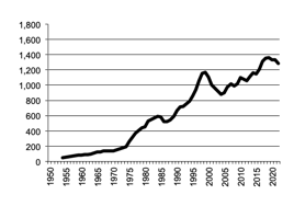 Sugar gross value production since 1950