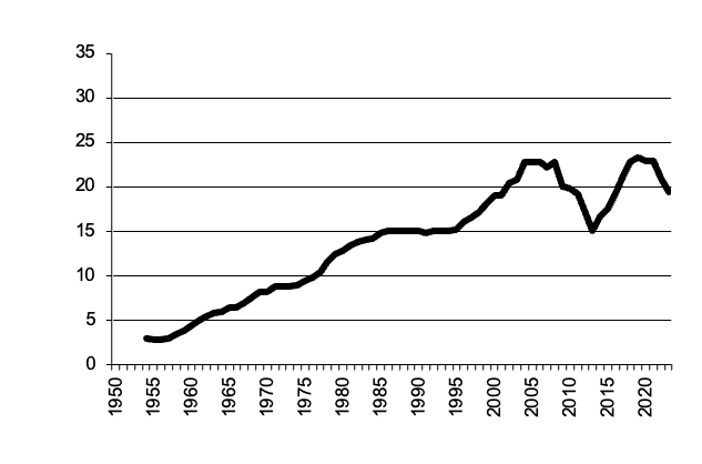 Area of sugar sown since 1950