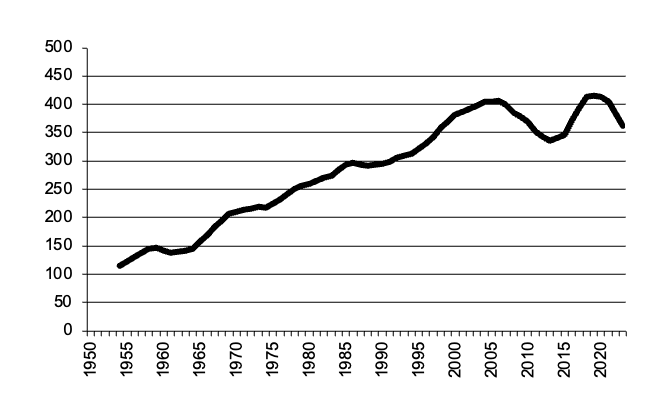 Area of sugar sown since 1950