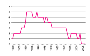 Area of Tobacco planted since 1950