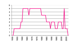 Area of Tobacco sown since 1950