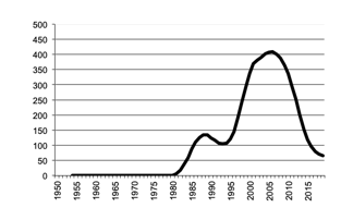 Area of All Crops since 1950, 5 year moving average