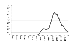 Triticale production since 1981