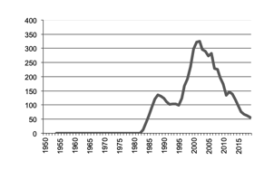 Triticale s production since 1950