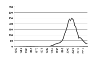 Triticale s production since 1950