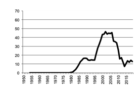 Triticale, gross value of  production since 1950