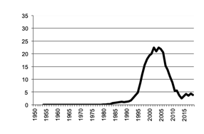 Triticale, gross value of  production since 1950