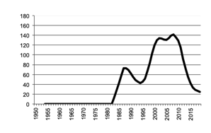 Area of Triticale sown since 1950