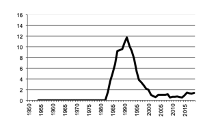 Area of Triticale sown since 1950