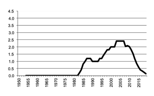 Area of Triticale sown since 1950