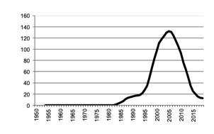 Area of Triticale sown since 1950